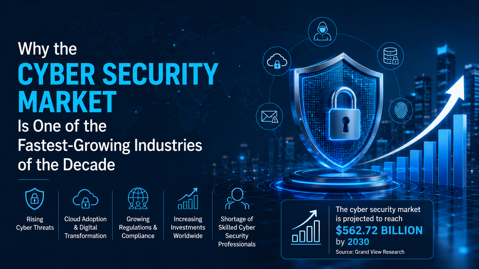 Why the Cyber Security Market Is One of the Fastest-Growing Industries of the Decade